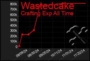 Total Graph of Wastedcake