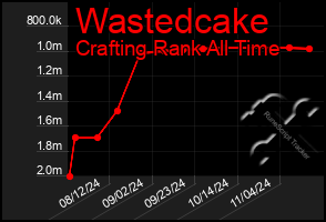 Total Graph of Wastedcake