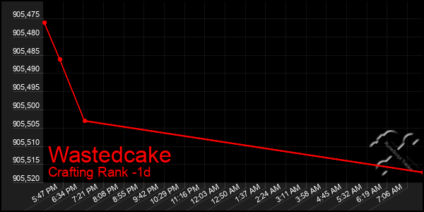 Last 24 Hours Graph of Wastedcake