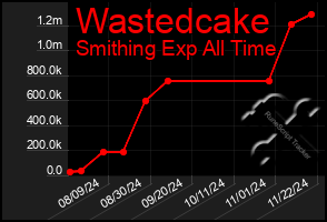 Total Graph of Wastedcake