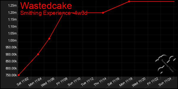 Last 31 Days Graph of Wastedcake