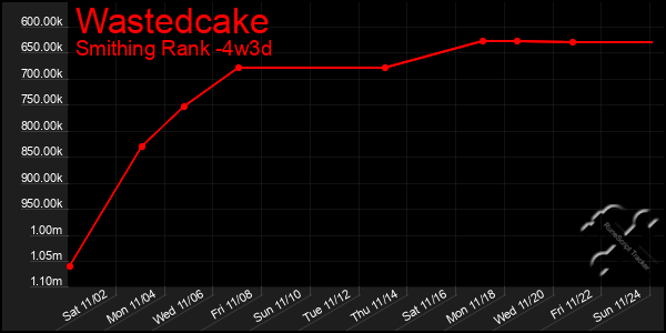 Last 31 Days Graph of Wastedcake