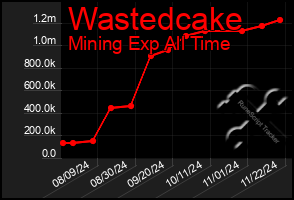 Total Graph of Wastedcake