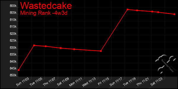 Last 31 Days Graph of Wastedcake