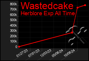 Total Graph of Wastedcake