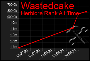 Total Graph of Wastedcake