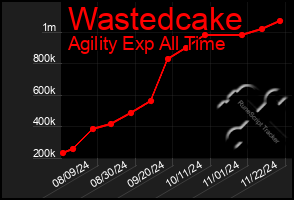 Total Graph of Wastedcake