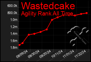 Total Graph of Wastedcake