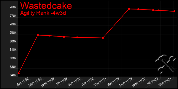 Last 31 Days Graph of Wastedcake