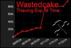 Total Graph of Wastedcake