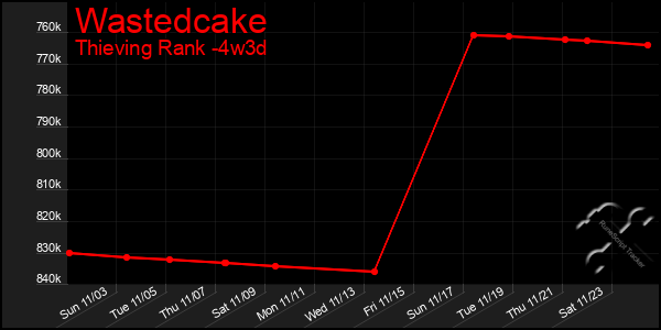 Last 31 Days Graph of Wastedcake