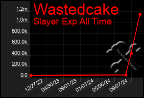 Total Graph of Wastedcake