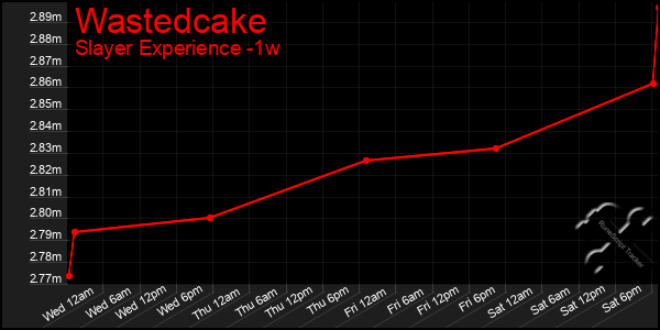 Last 7 Days Graph of Wastedcake