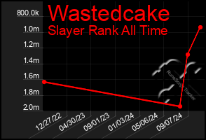 Total Graph of Wastedcake