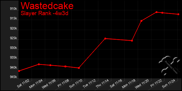 Last 31 Days Graph of Wastedcake