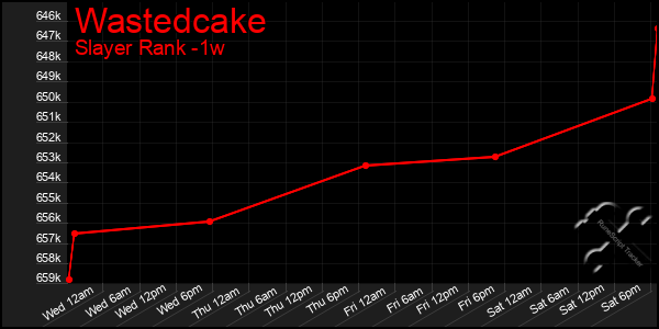 Last 7 Days Graph of Wastedcake