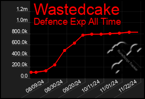 Total Graph of Wastedcake