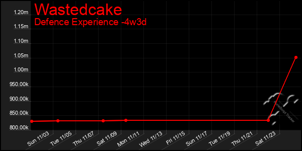 Last 31 Days Graph of Wastedcake