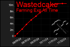 Total Graph of Wastedcake