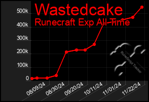 Total Graph of Wastedcake