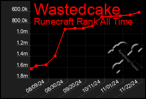 Total Graph of Wastedcake