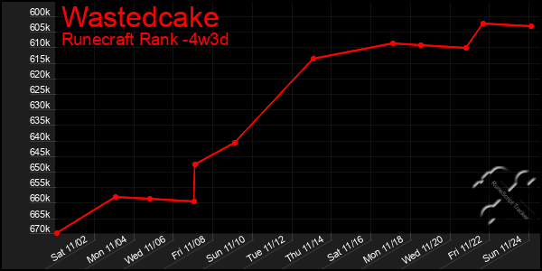 Last 31 Days Graph of Wastedcake