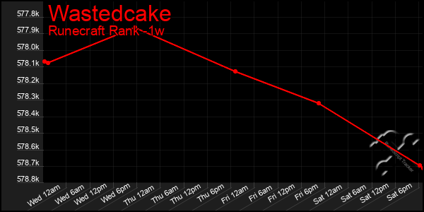 Last 7 Days Graph of Wastedcake