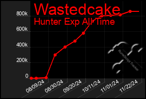 Total Graph of Wastedcake