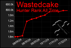 Total Graph of Wastedcake