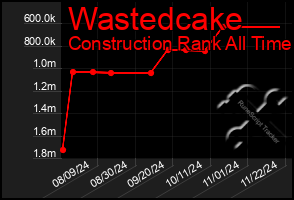 Total Graph of Wastedcake