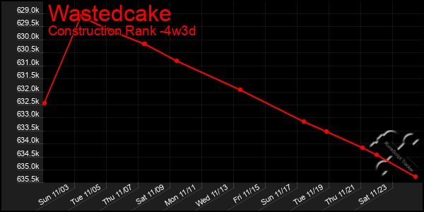 Last 31 Days Graph of Wastedcake