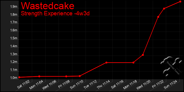 Last 31 Days Graph of Wastedcake