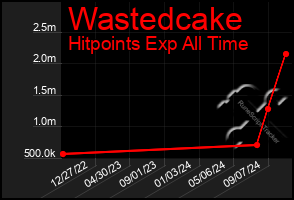 Total Graph of Wastedcake