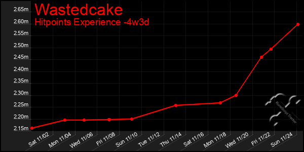 Last 31 Days Graph of Wastedcake