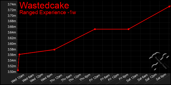 Last 7 Days Graph of Wastedcake