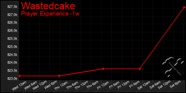 Last 7 Days Graph of Wastedcake