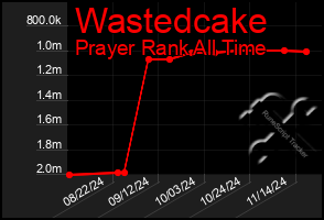 Total Graph of Wastedcake