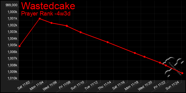 Last 31 Days Graph of Wastedcake