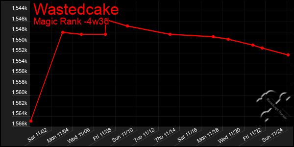 Last 31 Days Graph of Wastedcake