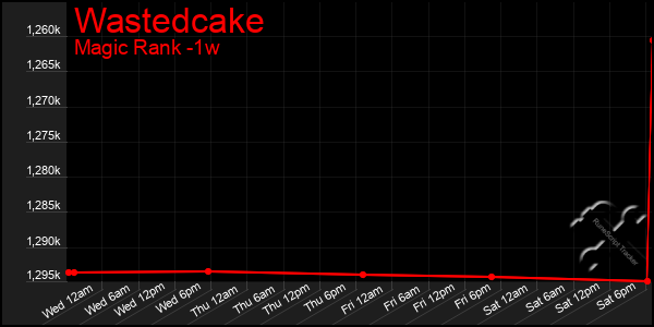 Last 7 Days Graph of Wastedcake