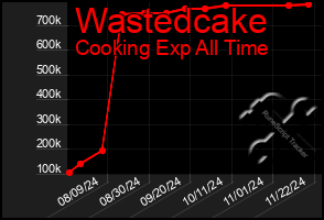 Total Graph of Wastedcake