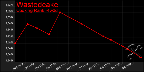 Last 31 Days Graph of Wastedcake