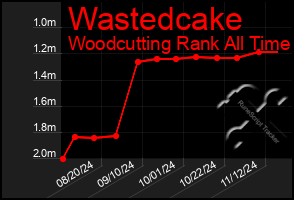 Total Graph of Wastedcake