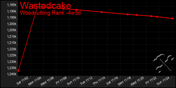 Last 31 Days Graph of Wastedcake