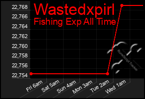 Total Graph of Wastedxpirl