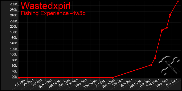 Last 31 Days Graph of Wastedxpirl