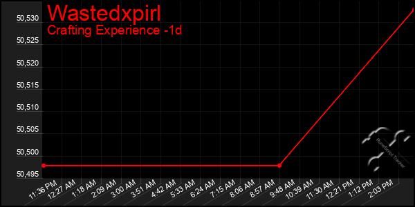 Last 24 Hours Graph of Wastedxpirl