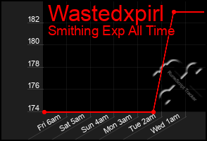 Total Graph of Wastedxpirl