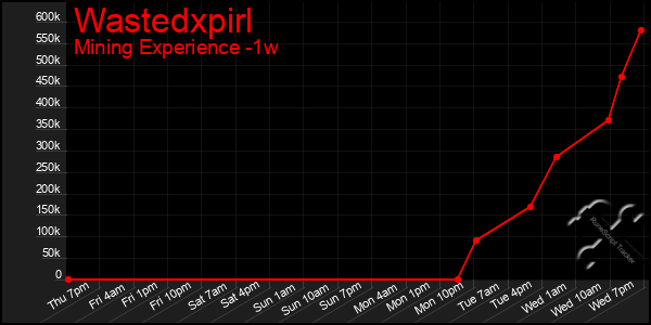 Last 7 Days Graph of Wastedxpirl