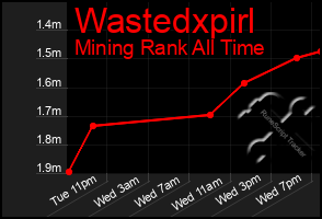 Total Graph of Wastedxpirl